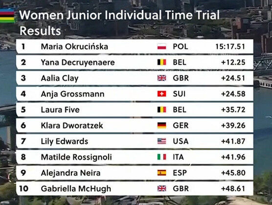 Clasificaciones completas de la contrarreloj júnior femenina del Mundial de ciclismo 2026 Clasificaciones completas de la contrarreloj júnior femenina del Mundial de ciclismo 2026