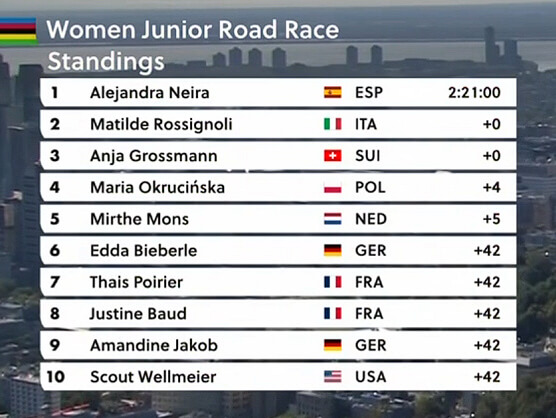 Clasificaciones completas de la prueba en l�nea j�nior femenina del Mundial de ciclismo 2026