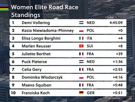 Clasificaciones completas de la prueba en l�nea �lite femenina del Mundial de ciclismo 2026