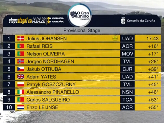 Clasificaciones completas de la 1� etapa de O Gran Cami�o 2026