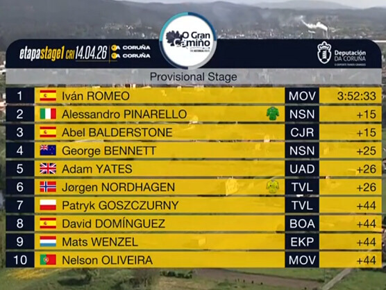 Clasificaciones completas de la 3� etapa de O Gran Cami�o 2026