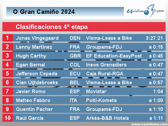 O Gran Camiño 2024: Clasificaciones completas de la 4ª etapa (última) O Gran Camiño 2024: Clasificaciones completas de la 4ª etapa (última)