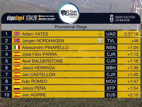 Clasificaciones completas de la 4� etapa de O Gran Cami�o 2026