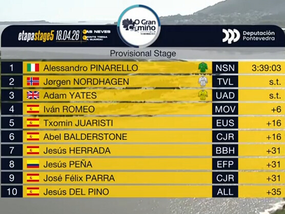 Clasificaciones completas de la 5� etapa y final de O Gran Cami�o 2026