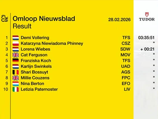 Clasificaciones completas de la Omloop Nieuwsblad Femenina 2026 Clasificaciones completas de la Omloop Nieuwsblad Femenina 2026