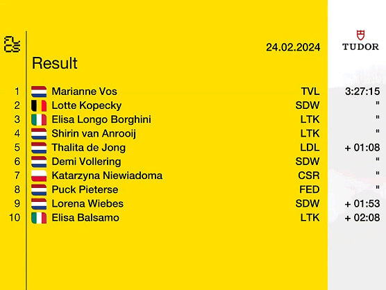 Clasificaciones completas de la Omloop Het Nieuwsblad Femenina 2024 Clasificaciones completas de la Omloop Het Nieuwsblad Femenina 2024