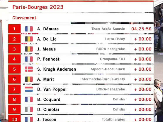 Clasificaciones completas de la París Bourges 2023 Clasificaciones completas de la París Bourges 2023