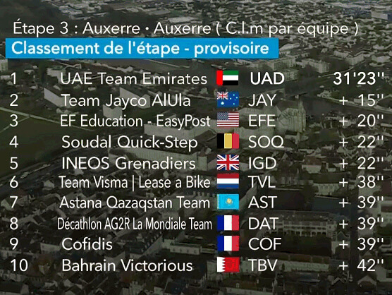 París-Niza 2024: Clasificaciones completas de la 3ª etapa París-Niza 2024: Clasificaciones completas de la 3ª etapa
