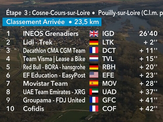 Clasificaciones completas de la 3� etapa de la Par�s-Niza 2026 (CRE)