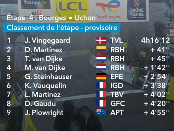 Clasificaciones completas de la 4� etapa de la Par�s-Niza 2026