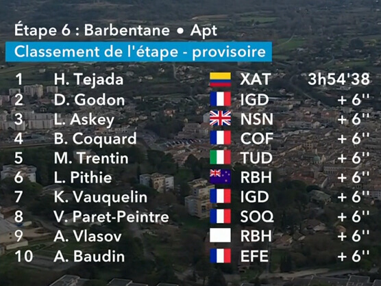 Clasificaciones completas de la 6� etapa de la Par�s-Niza 2026