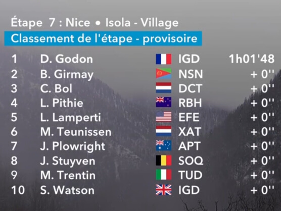 Clasificaciones completas de la 7� etapa de la Par�s-Niza 2026