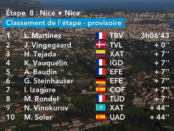 Clasificaciones completas de la 8� etapa de la Par�s-Niza 2026 (�ltima)