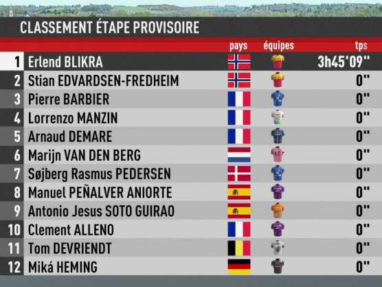 Clasificaciones de la 2ª etapa del Région Pays de la Loire Tour 2023 Clasificaciones de la 2ª etapa del Région Pays de la Loire Tour 2023