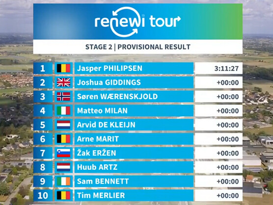 Clasificaciones completas de la 2� etapa del Renewi Tour 2026