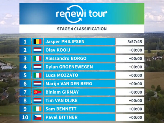 Clasificaciones completas de la 4� etapa del Renewi Tour 2026