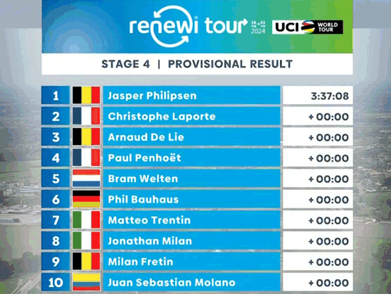 Renewi Tour 2024: Clasificaciones completas de la 4ª etapa Renewi Tour 2024: Clasificaciones completas de la 4ª etapa