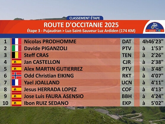 Clasificaciones completas de la 3ª etapa de La Ruta de Occitania 2025 Clasificaciones completas de la 3ª etapa de La Ruta de Occitania 2025