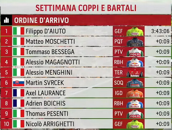 Clasificaciones completas de la 2ª etapa de la Semana Coppi y Bartali 2026 Clasificaciones completas de la 2ª etapa de la Semana Coppi y Bartali 2026