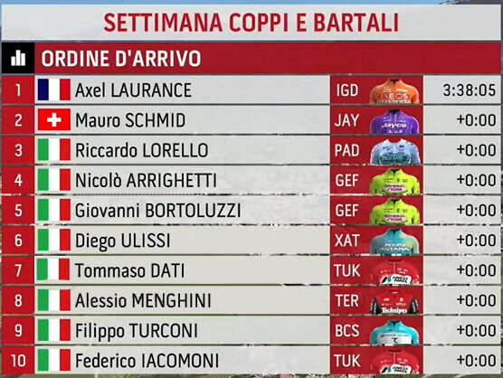 Clasificaciones completas de la 4ª etapa de la Semana Coppi y Bartali 2026 Clasificaciones completas de la 4ª etapa de la Semana Coppi y Bartali 2026