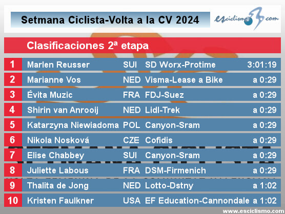 Setmana Ciclista 2024: Clasificaciones completas de la 2ª etapa Setmana Ciclista 2024: Clasificaciones completas de la 2ª etapa