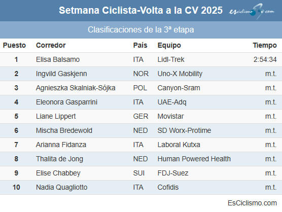 Setmana Ciclista 2025: Clasificaciones completas de la 3ª etapa Setmana Ciclista 2025: Clasificaciones completas de la 3ª etapa