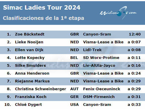 Simac Ladies Tour 2024: Clasificaciones completas de la 1ª etapa Simac Ladies Tour 2024: Clasificaciones completas de la 1ª etapa
