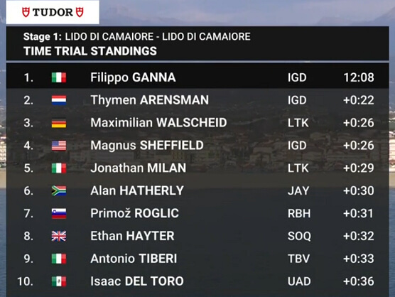 Clasificaciones de la 1� etapa de la Tirreno-Adri�tico 2026