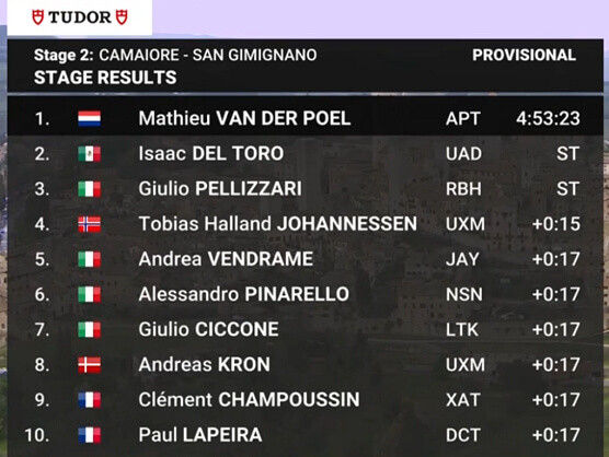 Clasificaciones completas de la 2� etapa de la Tirreno-Adri�tico 2026