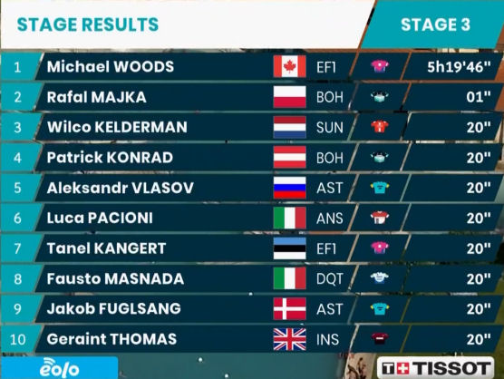 Tirreno-Adriático 2020: Clasificaciones completas de la etapa 3 Tirreno-Adriático 2020: Clasificaciones completas de la etapa 3