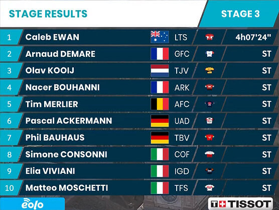Tirreno-Adriático 2022: Clasificaciones de la etapa 3 Tirreno-Adriático 2022: Clasificaciones de la etapa 3
