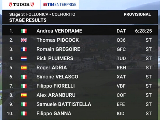 Clasificaciones completas de la 3ª etapa de la Tirreno-Adriático 2025 Clasificaciones completas de la 3ª etapa de la Tirreno-Adriático 2025