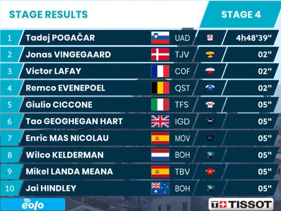 Tirreno-Adriático 2022: Clasificaciones de la etapa 4 Tirreno-Adriático 2022: Clasificaciones de la etapa 4
