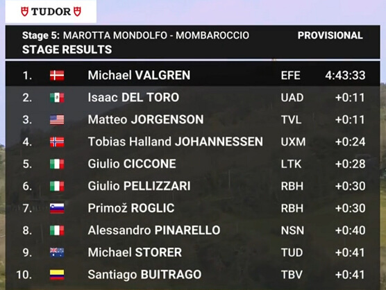 Clasificaciones completas de la 5� etapa de la Tirreno-Adri�tico 2026