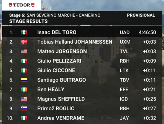 Clasificaciones completas de la 6� etapa de la Tirreno-Adri�tico 2026