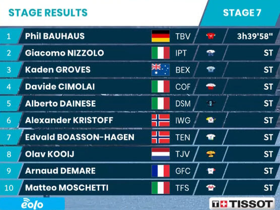 Tirreno-Adriático 2022: Clasificaciones de la etapa 7 (última) Tirreno-Adriático 2022: Clasificaciones de la etapa 7 (última)