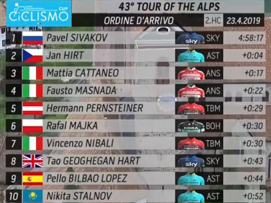 Tour de los Alpes 2019: Clasificaciones completas de la etapa 2 Tour de los Alpes 2019: Clasificaciones completas de la etapa 2