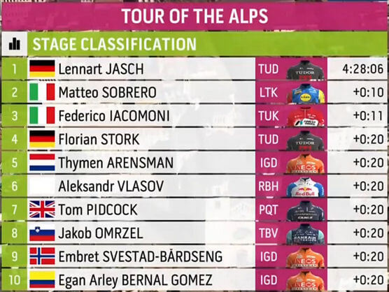 Clasificaciones completas de la 4� etapa del Tour de los Alpes 2026