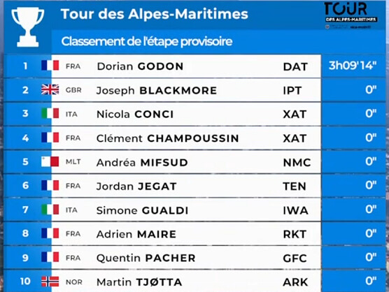 Clasificaciones completas de la 2ª etapa del Tour de los Alpes Marítimos 2025 (última) Clasificaciones completas de la 2ª etapa del Tour de los Alpes Marítimos 2025 (última)
