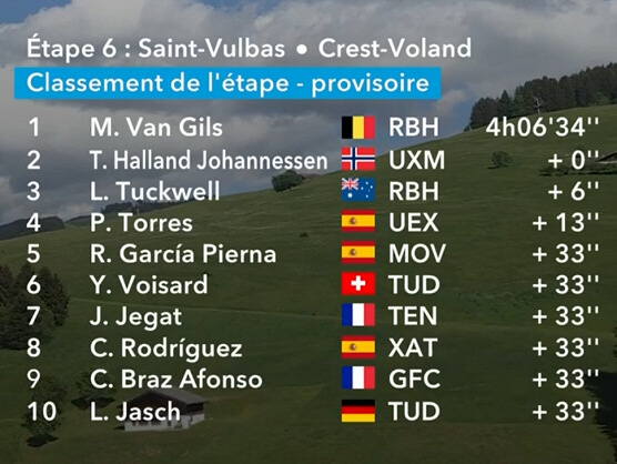 Clasificaciones completas de la 6ª etapa del Tour Auvernia-Ródano-Alpes 2026 Clasificaciones completas de la 6ª etapa del Tour Auvernia-Ródano-Alpes 2026