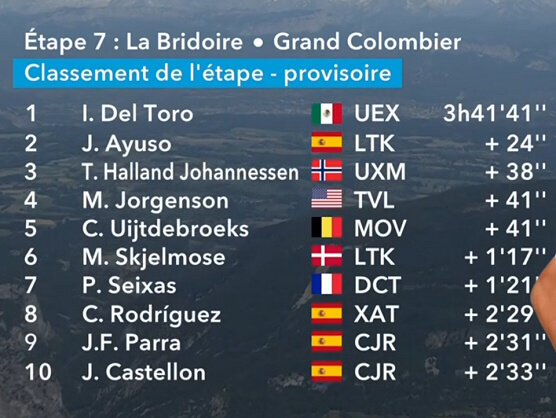 Clasificaciones completas de la 7� etapa del Tour Auvernia-R�dano-Alpes 2026