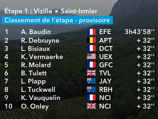 Clasificaciones completas de la 1ª etapa del Tour Auvernia-Ródano-Alpes 2026 Clasificaciones completas de la 1ª etapa del Tour Auvernia-Ródano-Alpes 2026