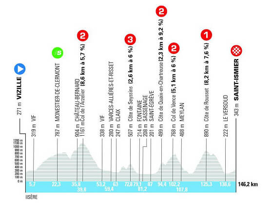 Etapa 1 del Tour Auvernia-Ródano-Alpes 2026, Vizille - Saint-Ismier / 146,2 Km Etapa 1 del Tour Auvernia-Ródano-Alpes 2026, Vizille - Saint-Ismier / 146,2 Km