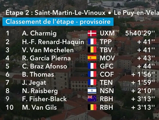Clasificaciones completas de la 2ª etapa del Tour Auvernia-Ródano-Alpes 2026 Clasificaciones completas de la 2ª etapa del Tour Auvernia-Ródano-Alpes 2026