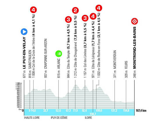 Etapa 4 del Tour Auvernia-Ródano-Alpes, Le Puy-en-Velay - Montrond-les-Bains / 167,4 Km. Etapa 4 del Tour Auvernia-Ródano-Alpes, Le Puy-en-Velay - Montrond-les-Bains / 167,4 Km.