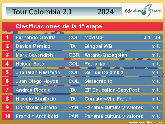 Tour Colombia 2024: Clasificaciones completas de la 1ª etapa Tour Colombia 2024: Clasificaciones completas de la 1ª etapa