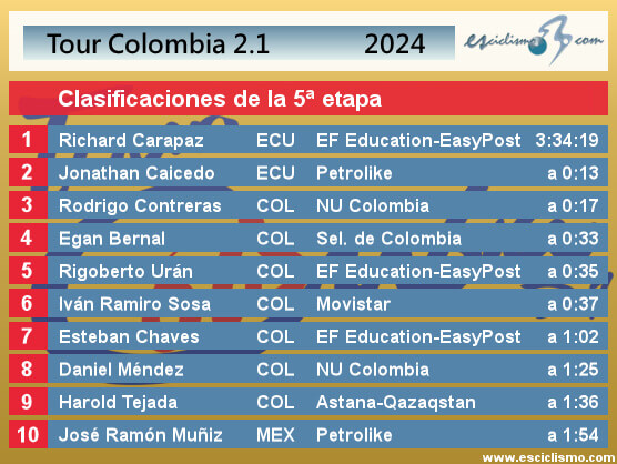 Tour Colombia 2024: Clasificaciones completas de la 5ª etapa (reina) Tour Colombia 2024: Clasificaciones completas de la 5ª etapa (reina)