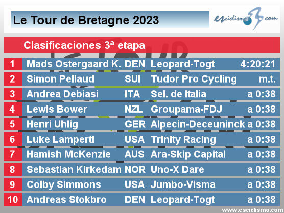 Tour de Bretaña 2023: Clasificaciones de la 3ª etapa Tour de Bretaña 2023: Clasificaciones de la 3ª etapa
