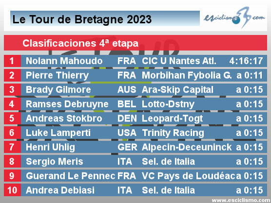 Tour de Bretaña 2023: Clasificaciones de la 4ª etapa Tour de Bretaña 2023: Clasificaciones de la 4ª etapa