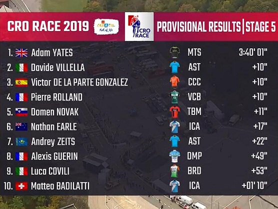 Tour de Croacia (CRO Race): Clasificaciones completas de la etapa 5 Tour de Croacia (CRO Race): Clasificaciones completas de la etapa 5